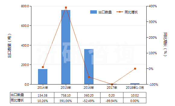 2014-2018年3月中國其他釩的氧化物及氫氧化物(HS28253090)出口量及增速統(tǒng)計
